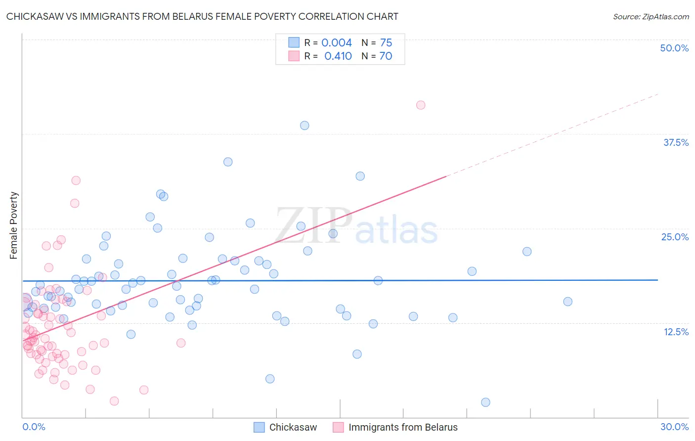 Chickasaw vs Immigrants from Belarus Female Poverty