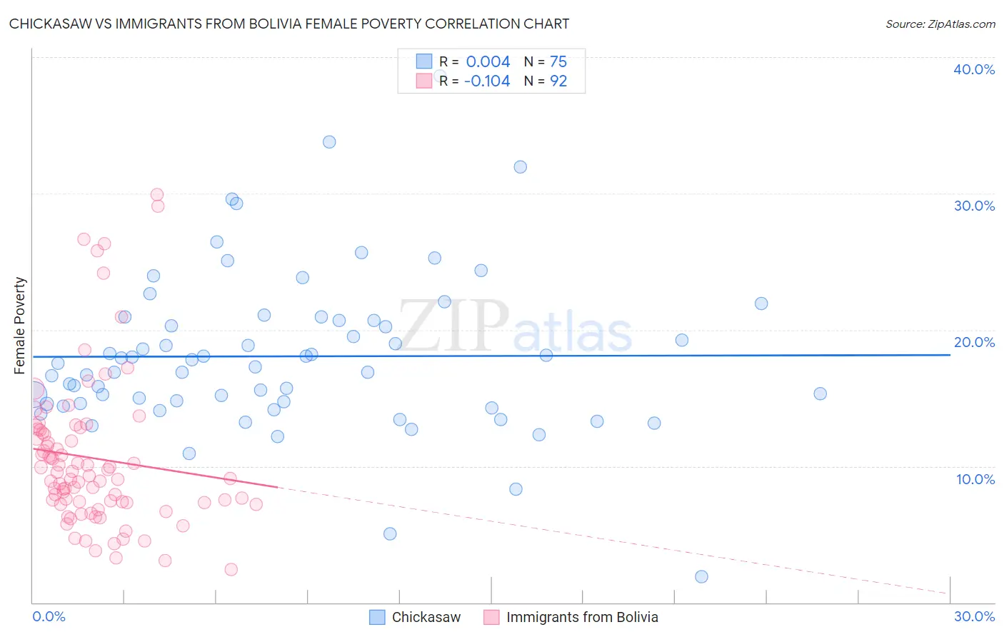 Chickasaw vs Immigrants from Bolivia Female Poverty