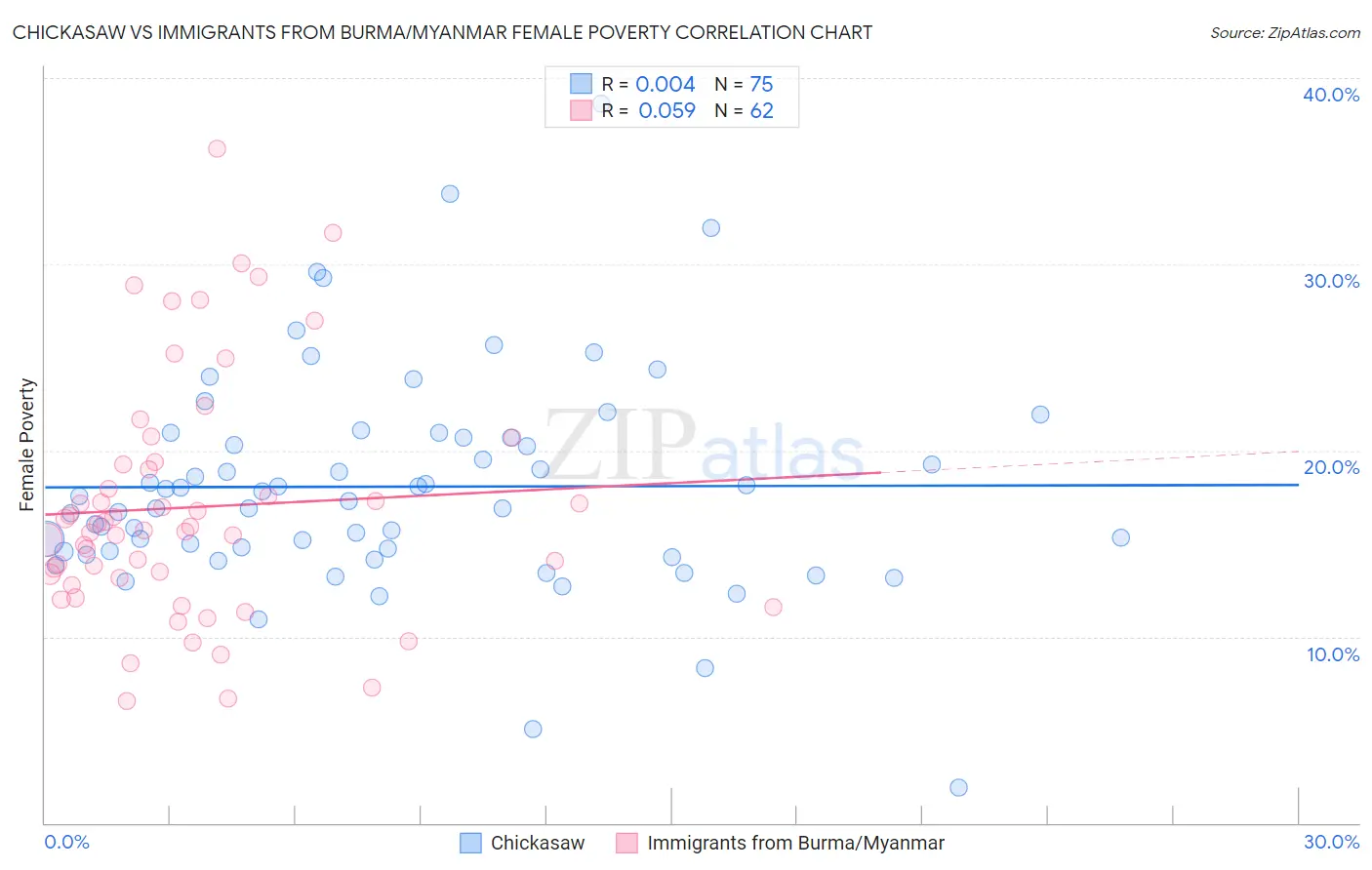 Chickasaw vs Immigrants from Burma/Myanmar Female Poverty
