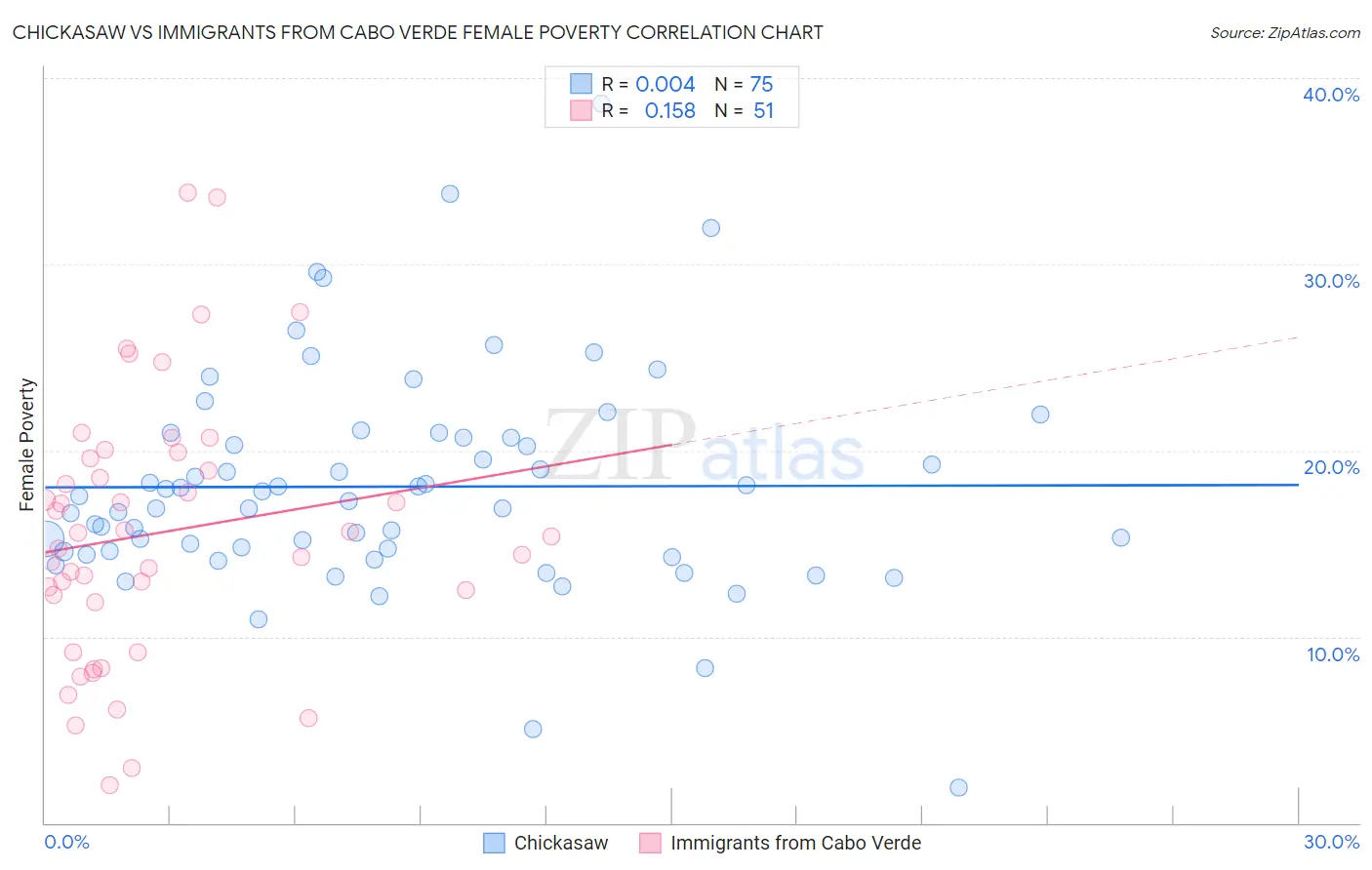 Chickasaw vs Immigrants from Cabo Verde Female Poverty