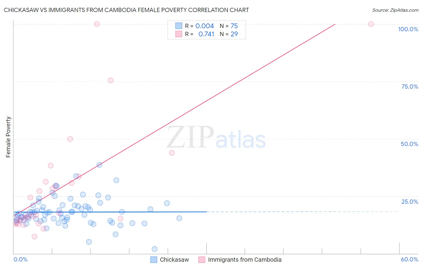 Chickasaw vs Immigrants from Cambodia Female Poverty