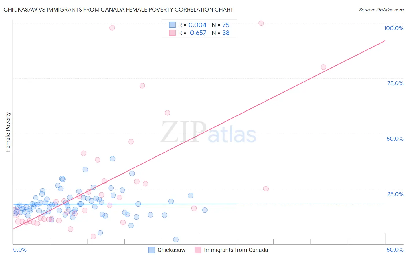 Chickasaw vs Immigrants from Canada Female Poverty