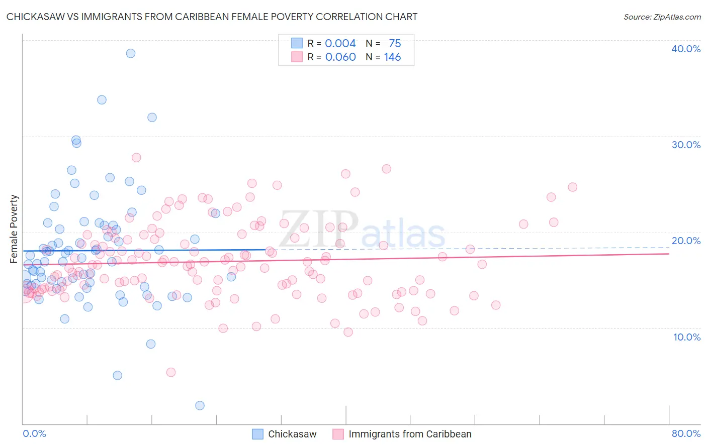 Chickasaw vs Immigrants from Caribbean Female Poverty