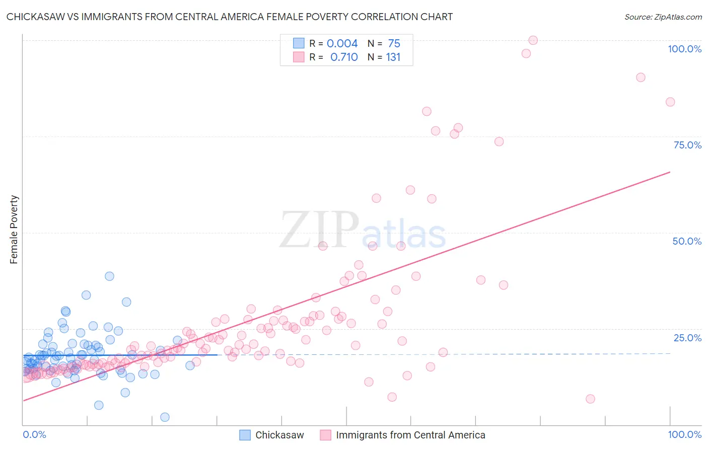 Chickasaw vs Immigrants from Central America Female Poverty