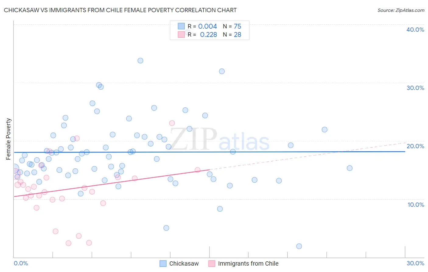 Chickasaw vs Immigrants from Chile Female Poverty