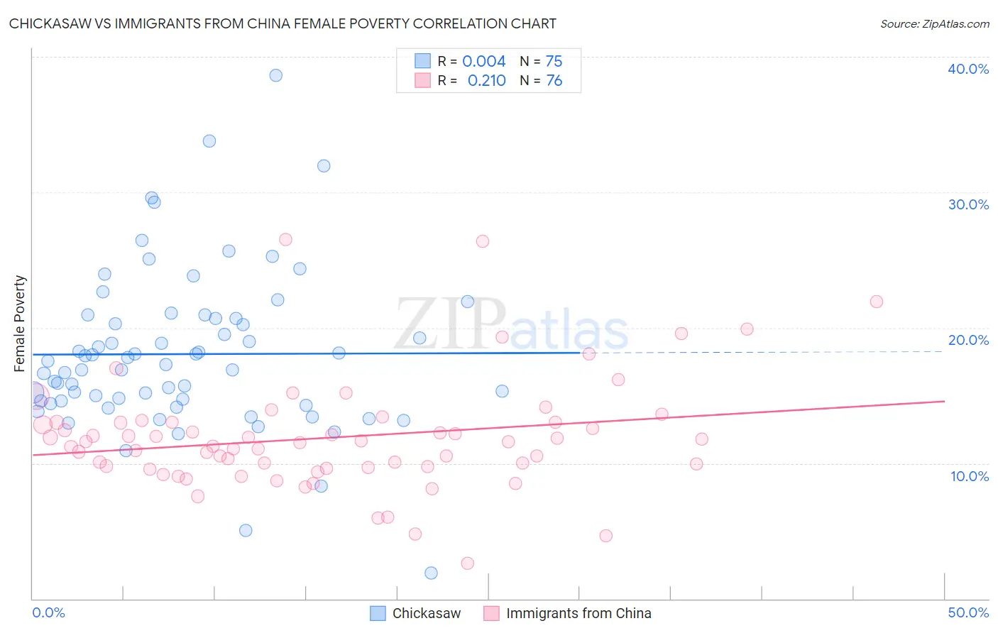 Chickasaw vs Immigrants from China Female Poverty