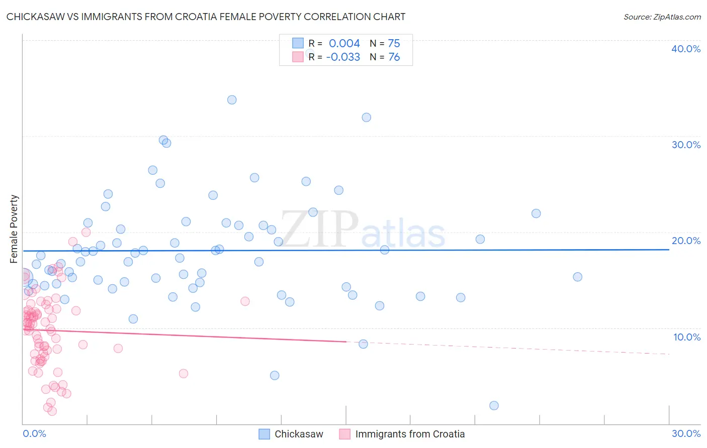 Chickasaw vs Immigrants from Croatia Female Poverty