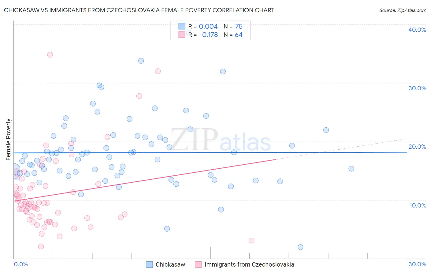 Chickasaw vs Immigrants from Czechoslovakia Female Poverty