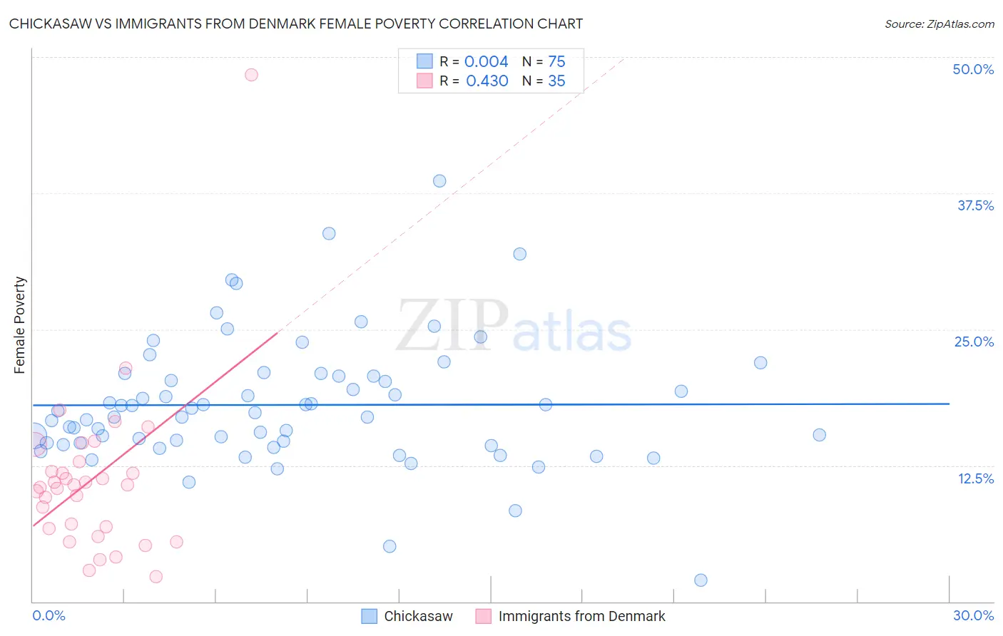 Chickasaw vs Immigrants from Denmark Female Poverty