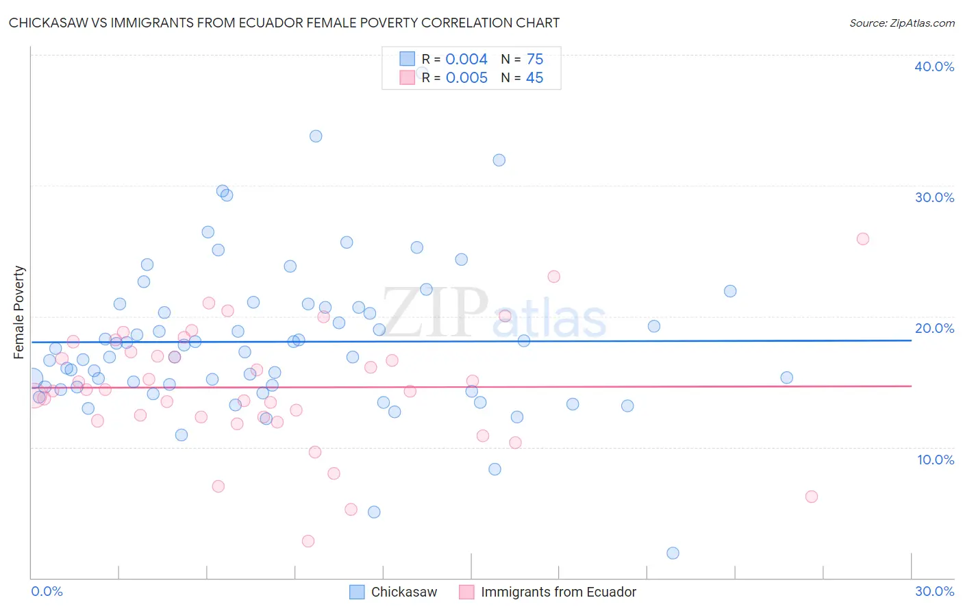 Chickasaw vs Immigrants from Ecuador Female Poverty