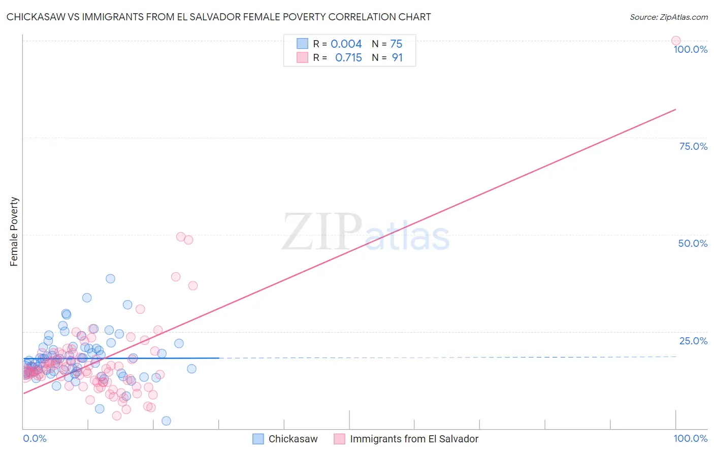 Chickasaw vs Immigrants from El Salvador Female Poverty