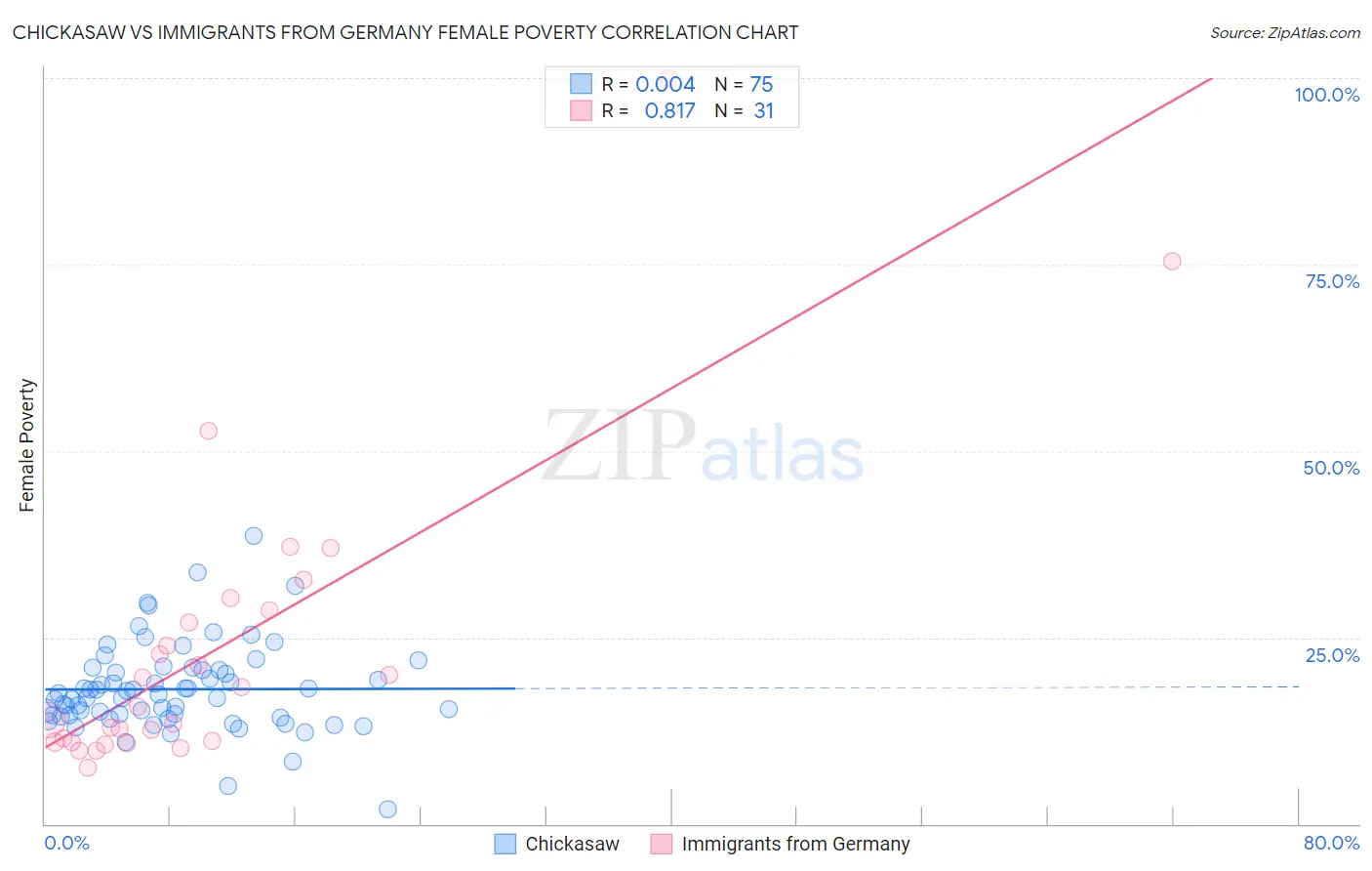 Chickasaw vs Immigrants from Germany Female Poverty