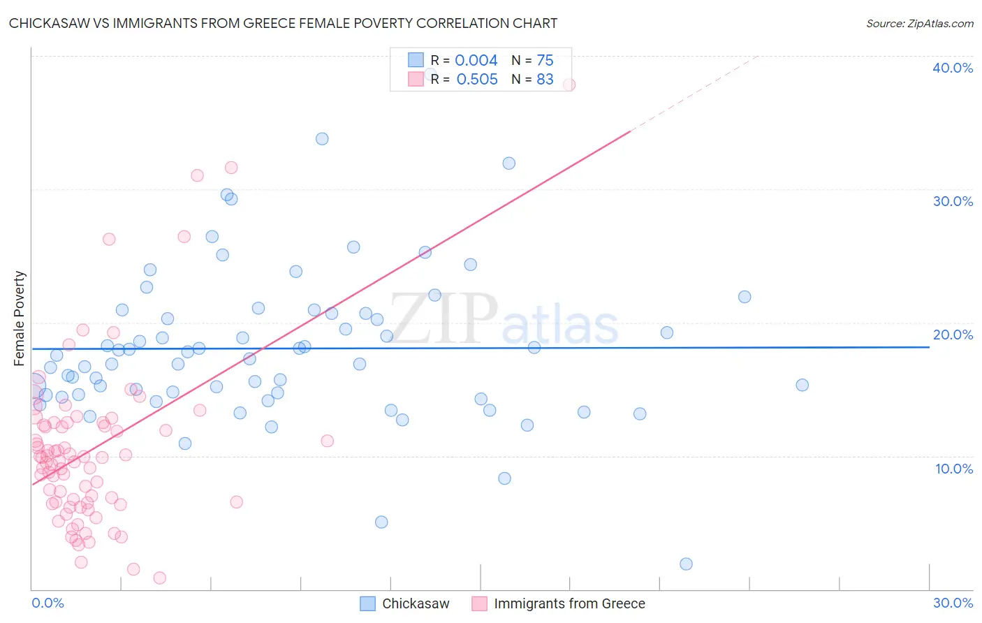 Chickasaw vs Immigrants from Greece Female Poverty