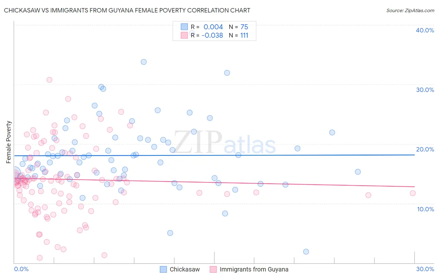 Chickasaw vs Immigrants from Guyana Female Poverty