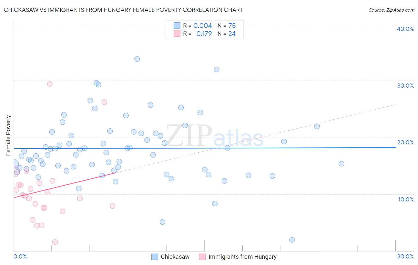Chickasaw vs Immigrants from Hungary Female Poverty