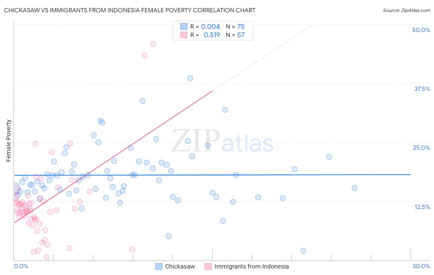 Chickasaw vs Immigrants from Indonesia Female Poverty