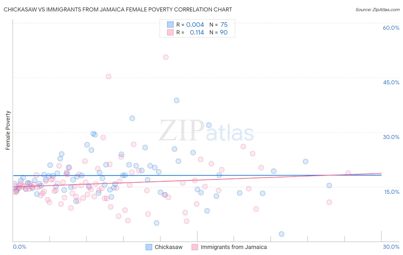 Chickasaw vs Immigrants from Jamaica Female Poverty