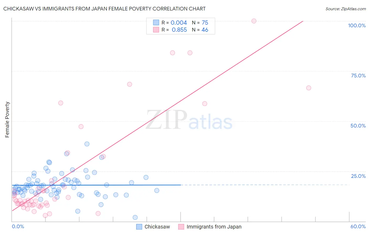Chickasaw vs Immigrants from Japan Female Poverty