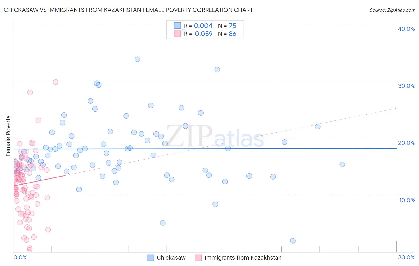 Chickasaw vs Immigrants from Kazakhstan Female Poverty