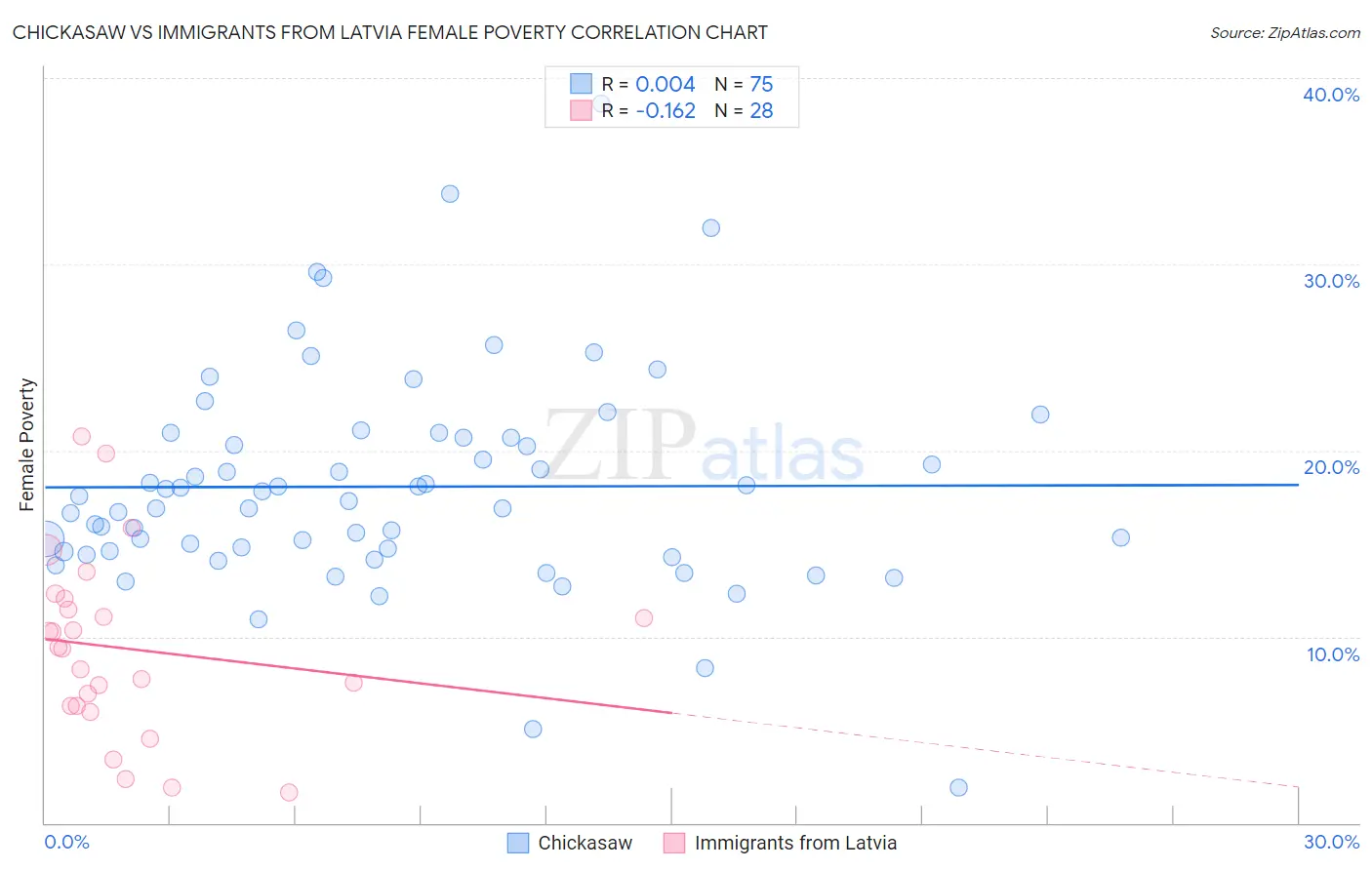 Chickasaw vs Immigrants from Latvia Female Poverty
