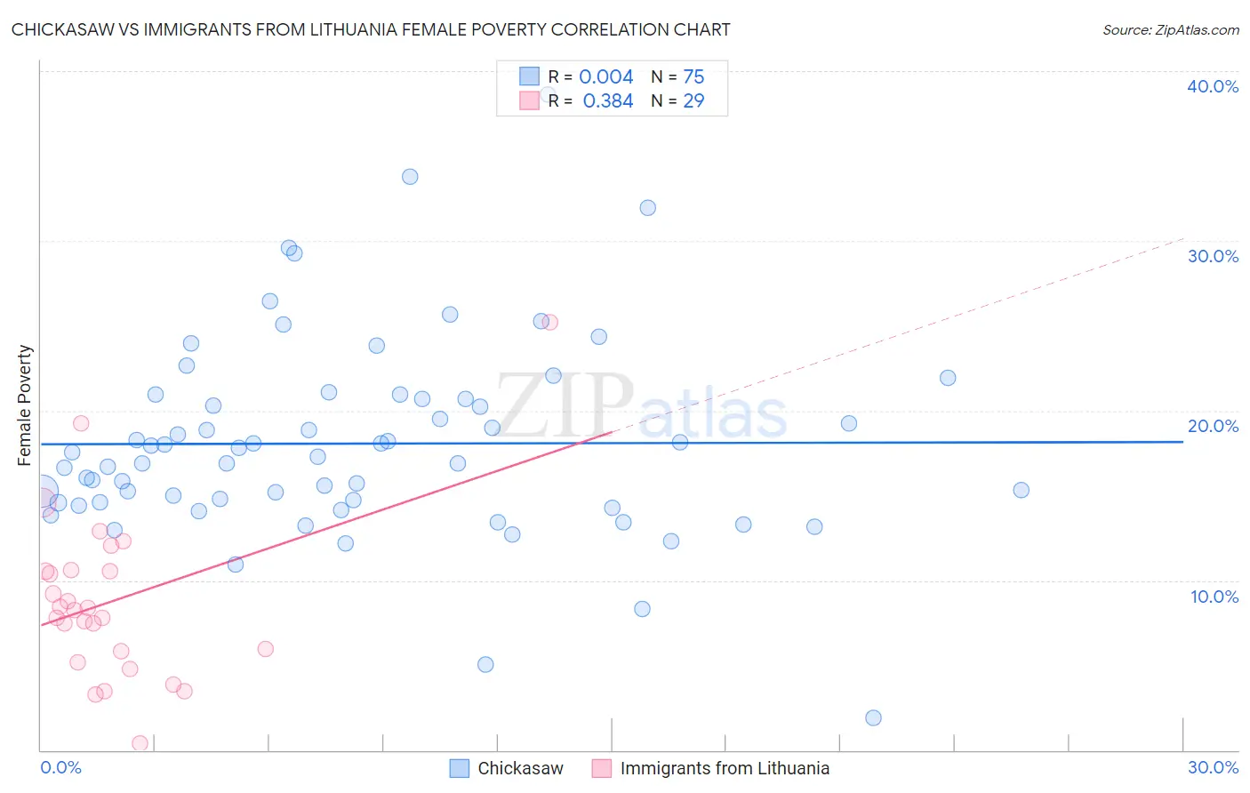 Chickasaw vs Immigrants from Lithuania Female Poverty