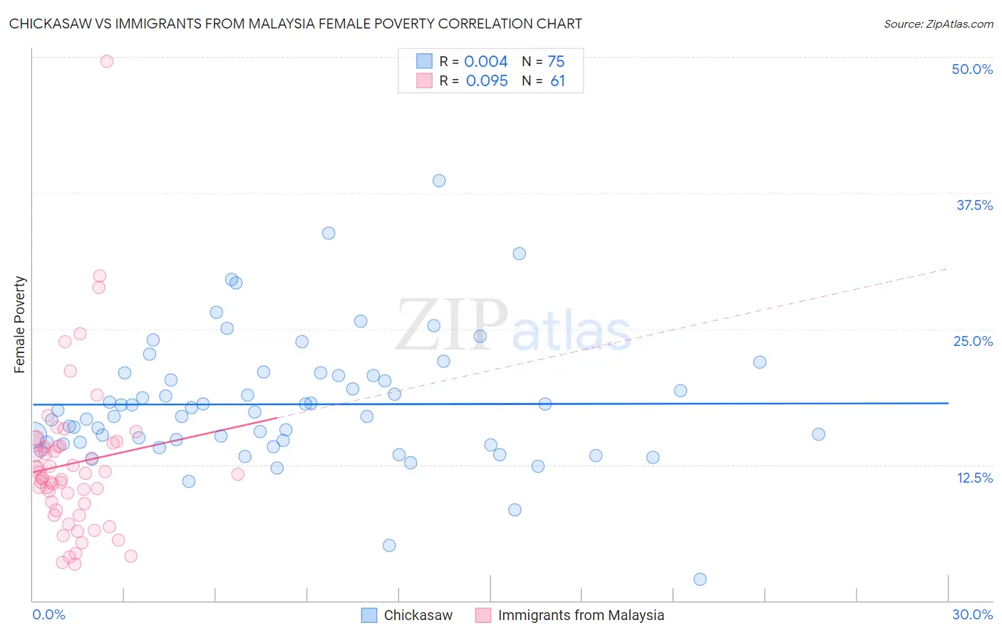 Chickasaw vs Immigrants from Malaysia Female Poverty