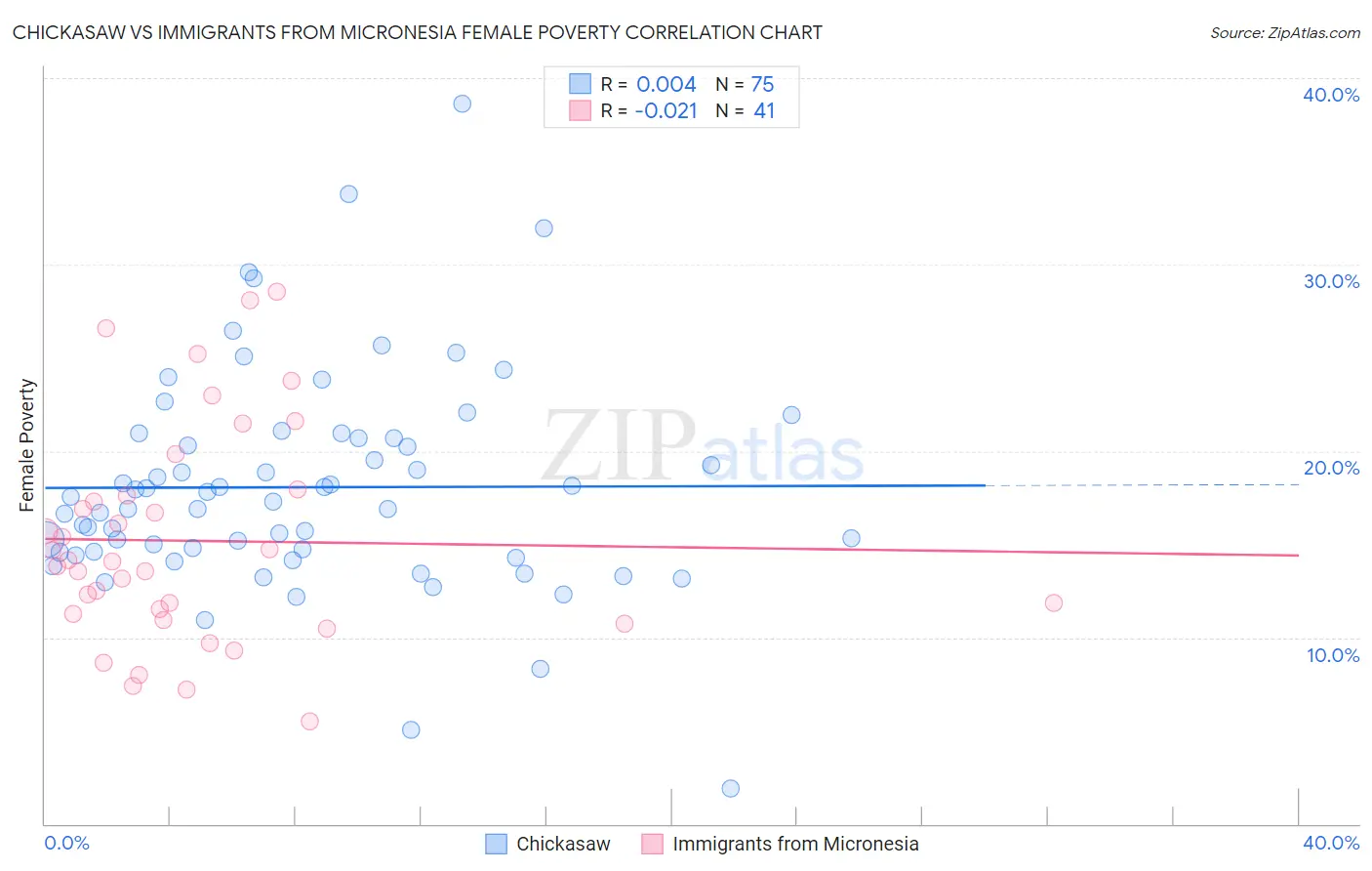 Chickasaw vs Immigrants from Micronesia Female Poverty