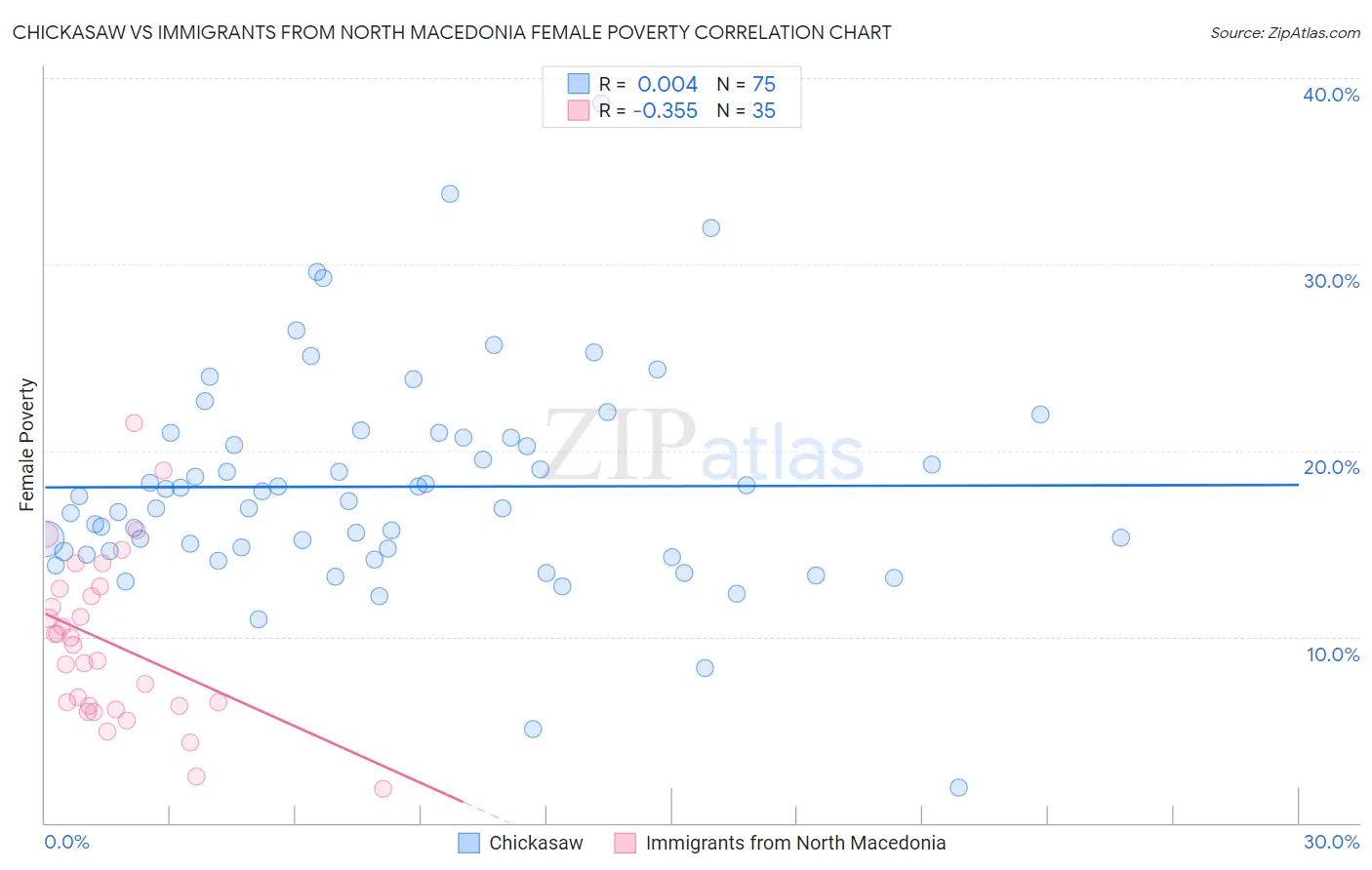Chickasaw vs Immigrants from North Macedonia Female Poverty