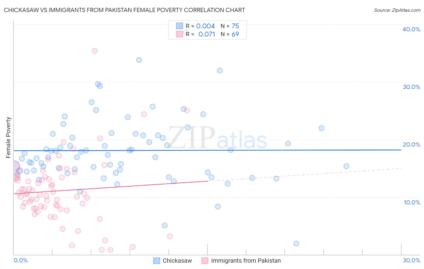 Chickasaw vs Immigrants from Pakistan Female Poverty