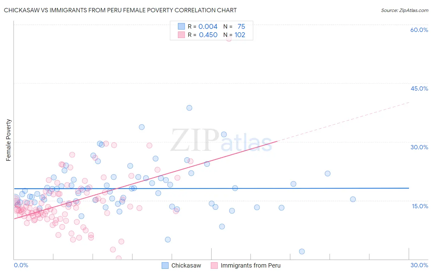 Chickasaw vs Immigrants from Peru Female Poverty