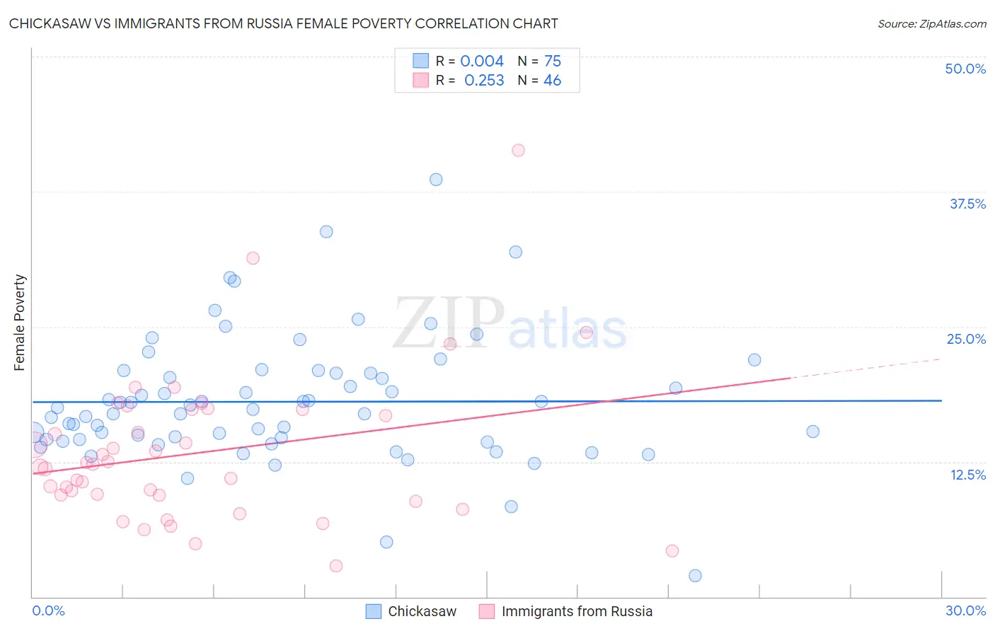 Chickasaw vs Immigrants from Russia Female Poverty