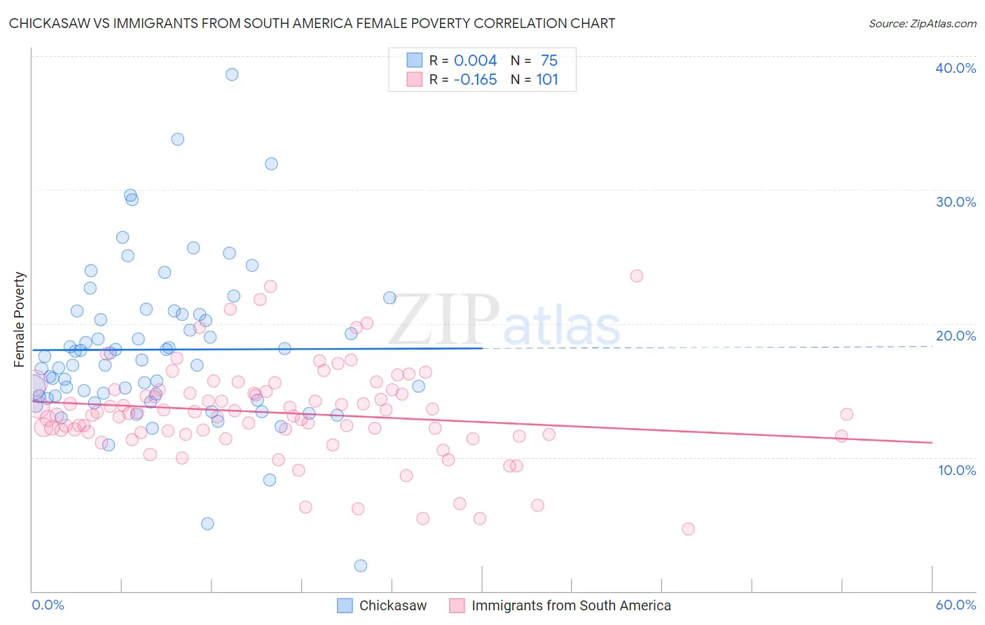 Chickasaw vs Immigrants from South America Female Poverty