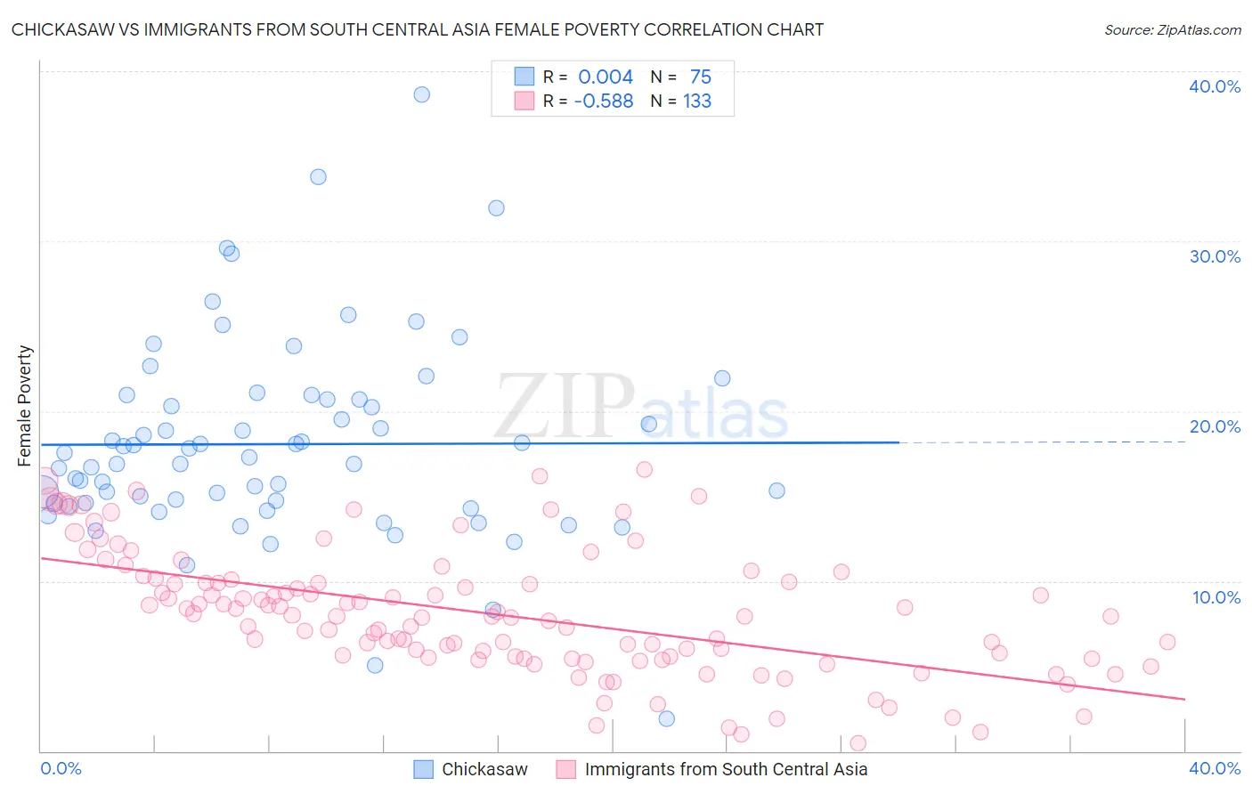 Chickasaw vs Immigrants from South Central Asia Female Poverty