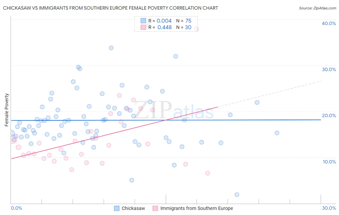 Chickasaw vs Immigrants from Southern Europe Female Poverty