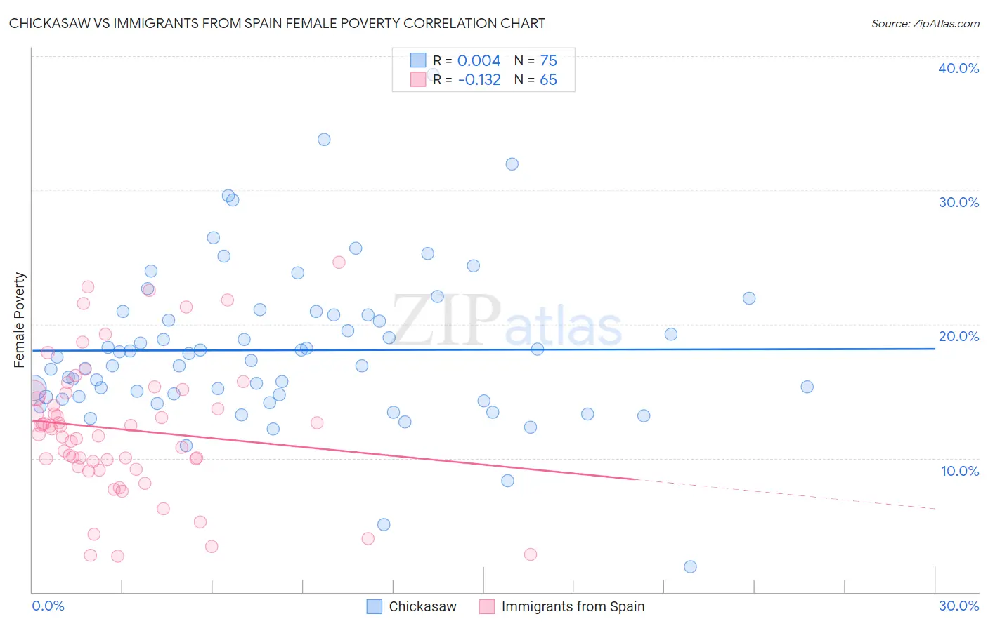 Chickasaw vs Immigrants from Spain Female Poverty