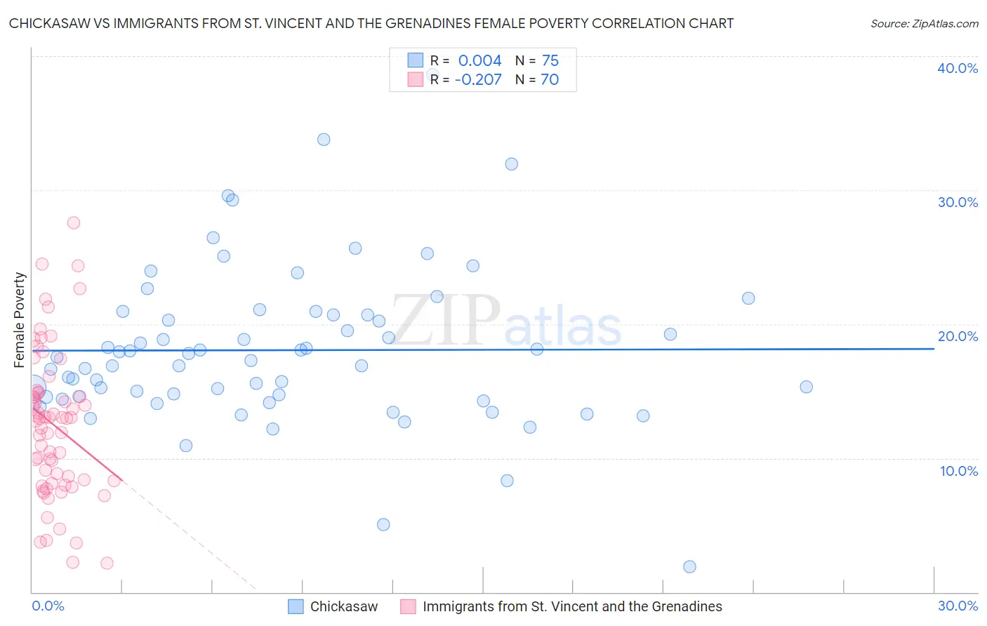 Chickasaw vs Immigrants from St. Vincent and the Grenadines Female Poverty