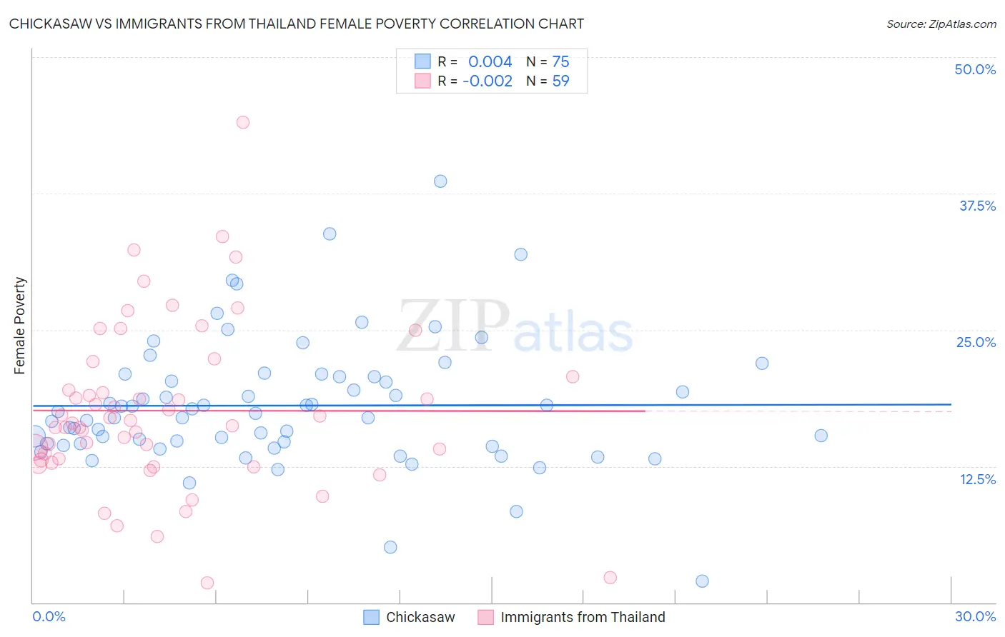 Chickasaw vs Immigrants from Thailand Female Poverty