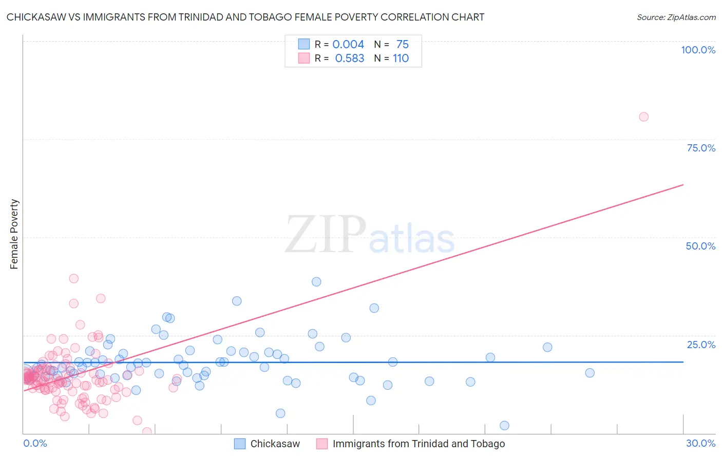 Chickasaw vs Immigrants from Trinidad and Tobago Female Poverty