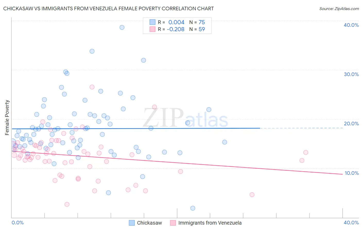 Chickasaw vs Immigrants from Venezuela Female Poverty