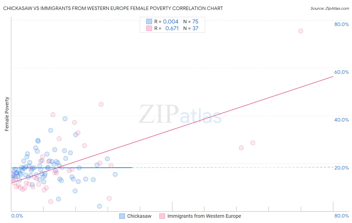 Chickasaw vs Immigrants from Western Europe Female Poverty