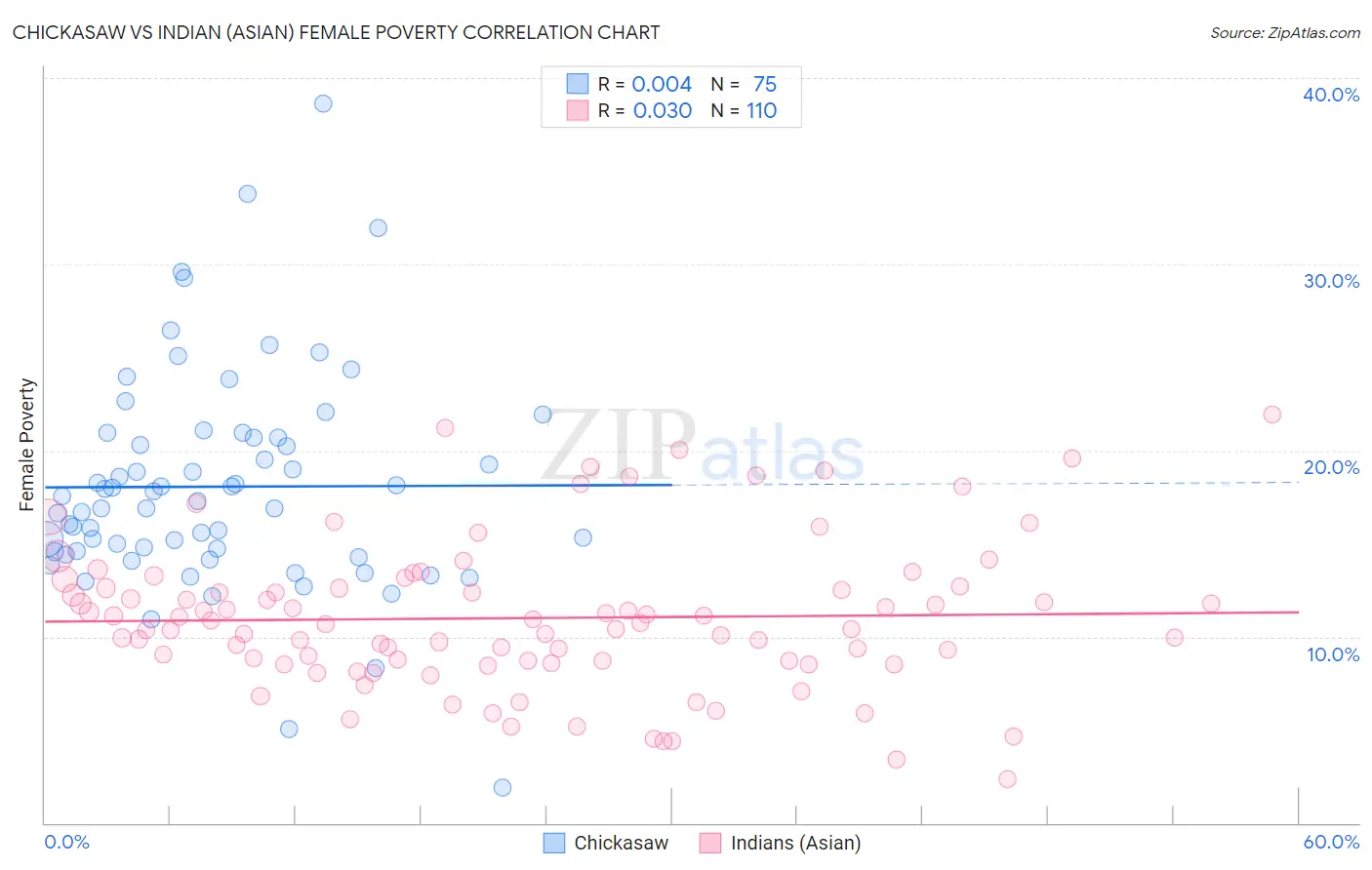 Chickasaw vs Indian (Asian) Female Poverty