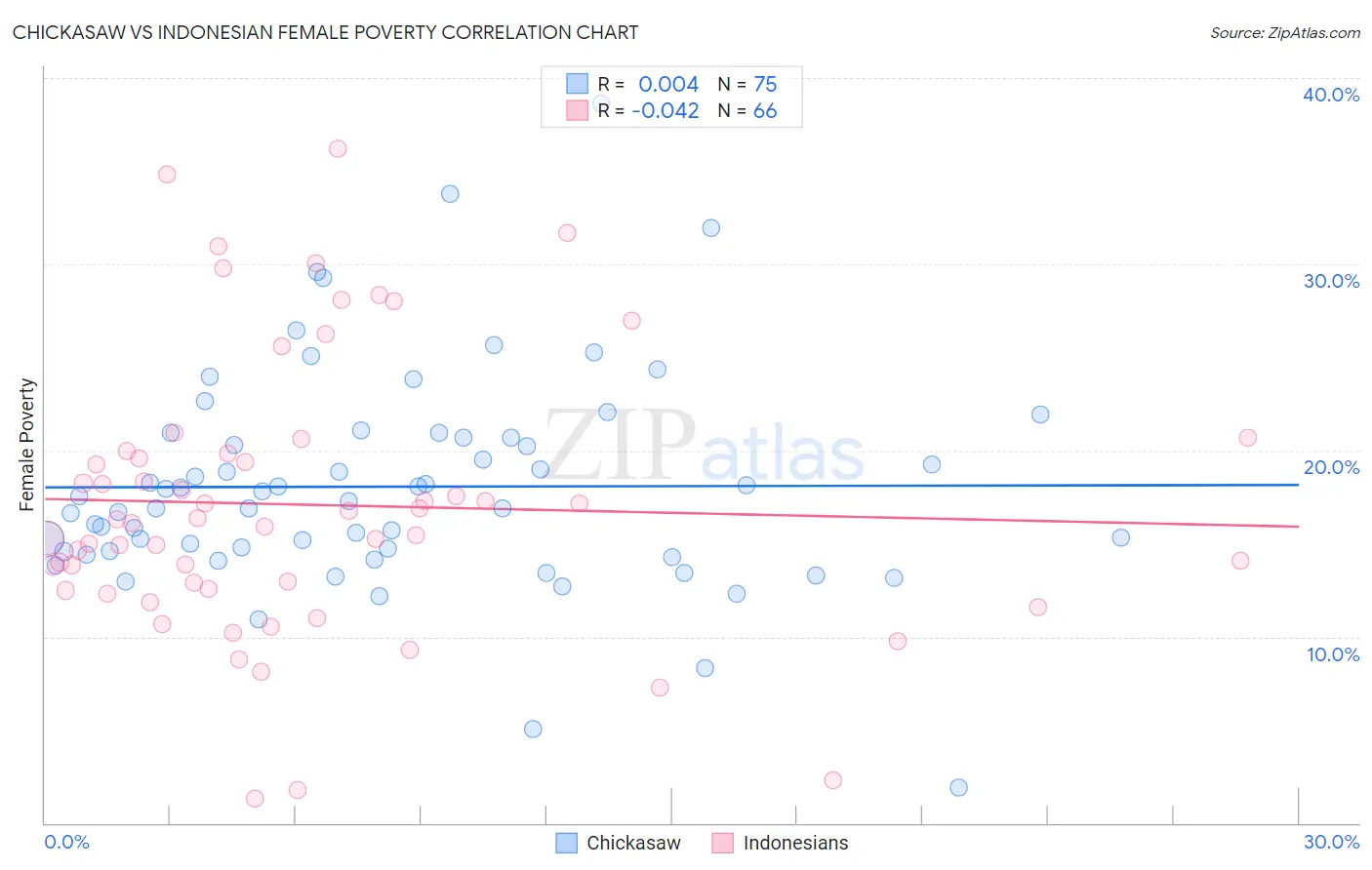 Chickasaw vs Indonesian Female Poverty