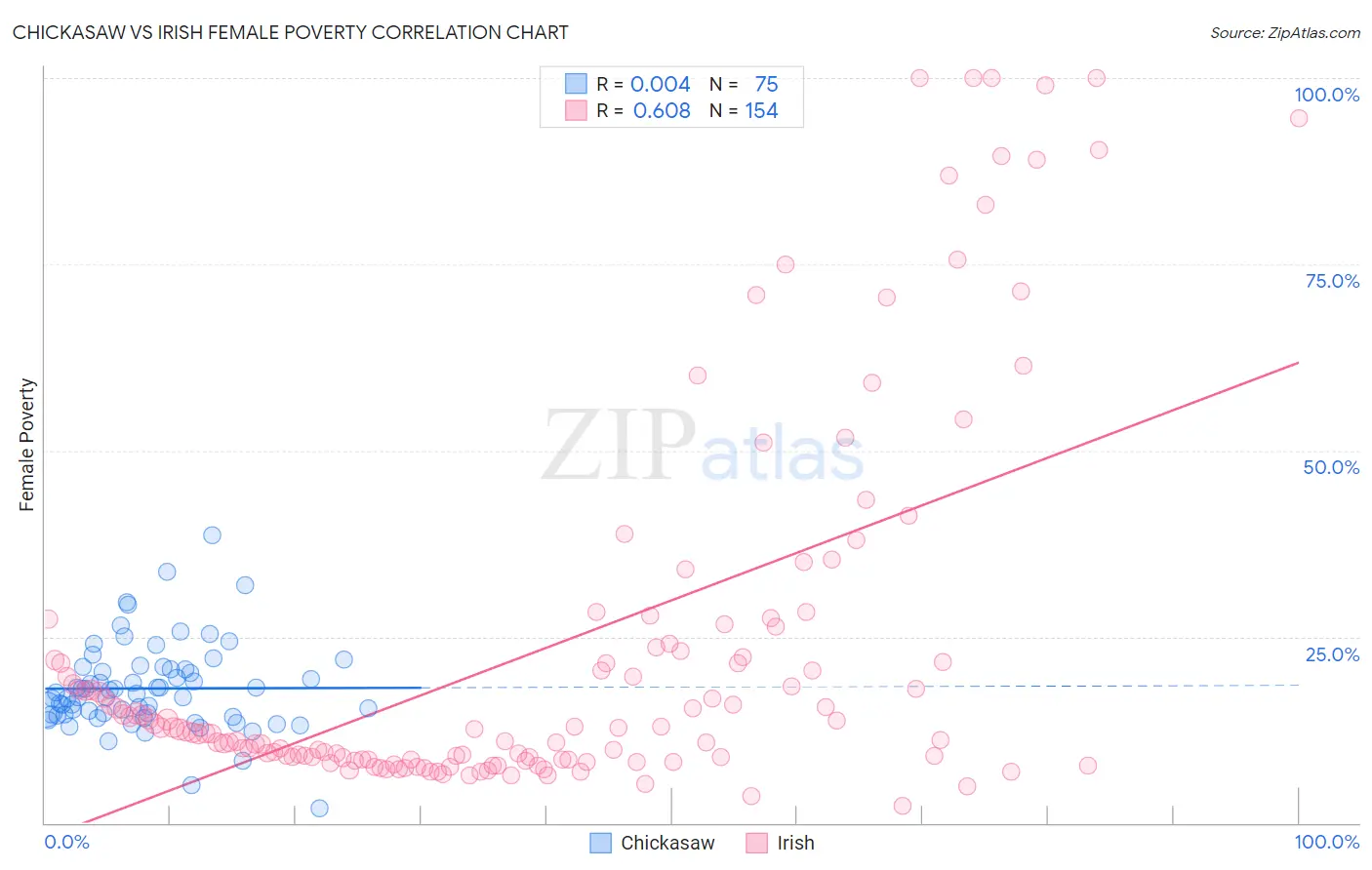 Chickasaw vs Irish Female Poverty