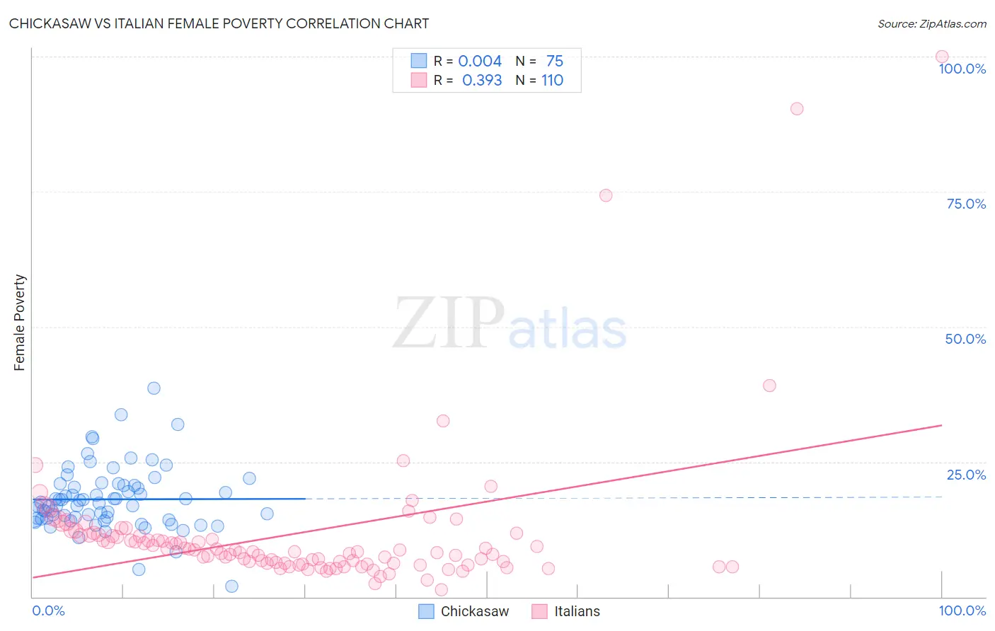 Chickasaw vs Italian Female Poverty