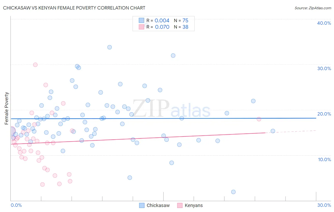 Chickasaw vs Kenyan Female Poverty