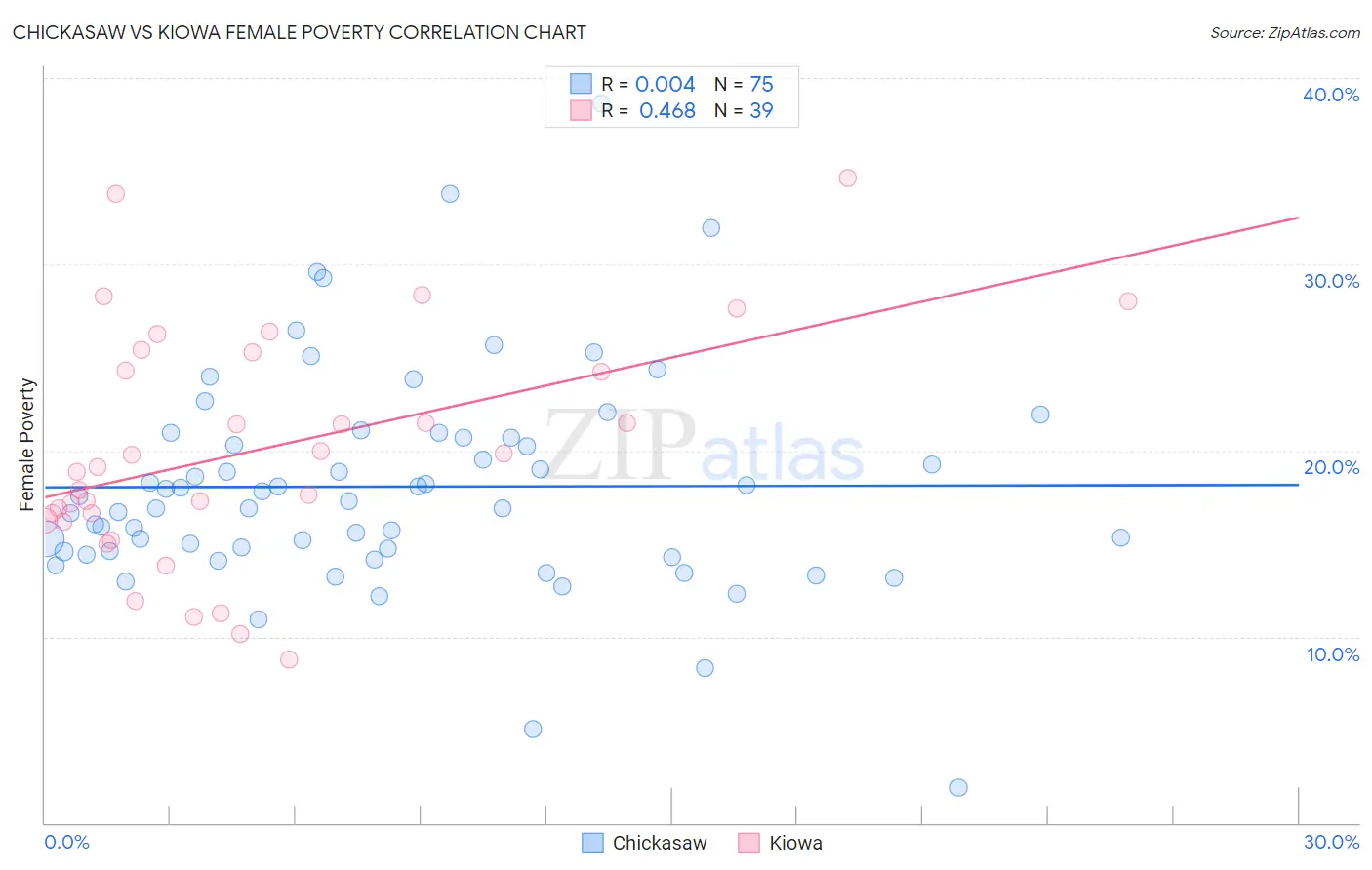 Chickasaw vs Kiowa Female Poverty