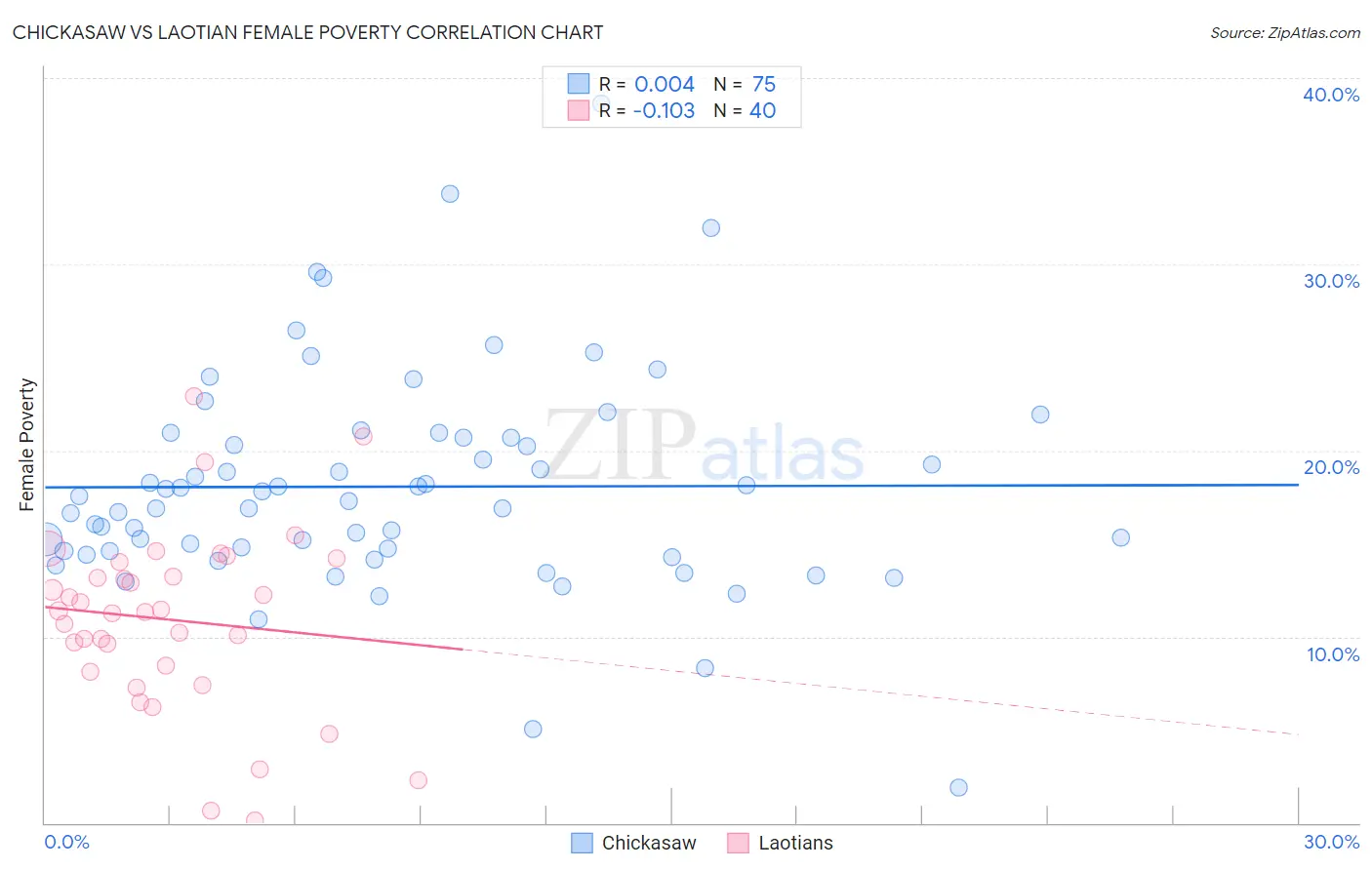 Chickasaw vs Laotian Female Poverty