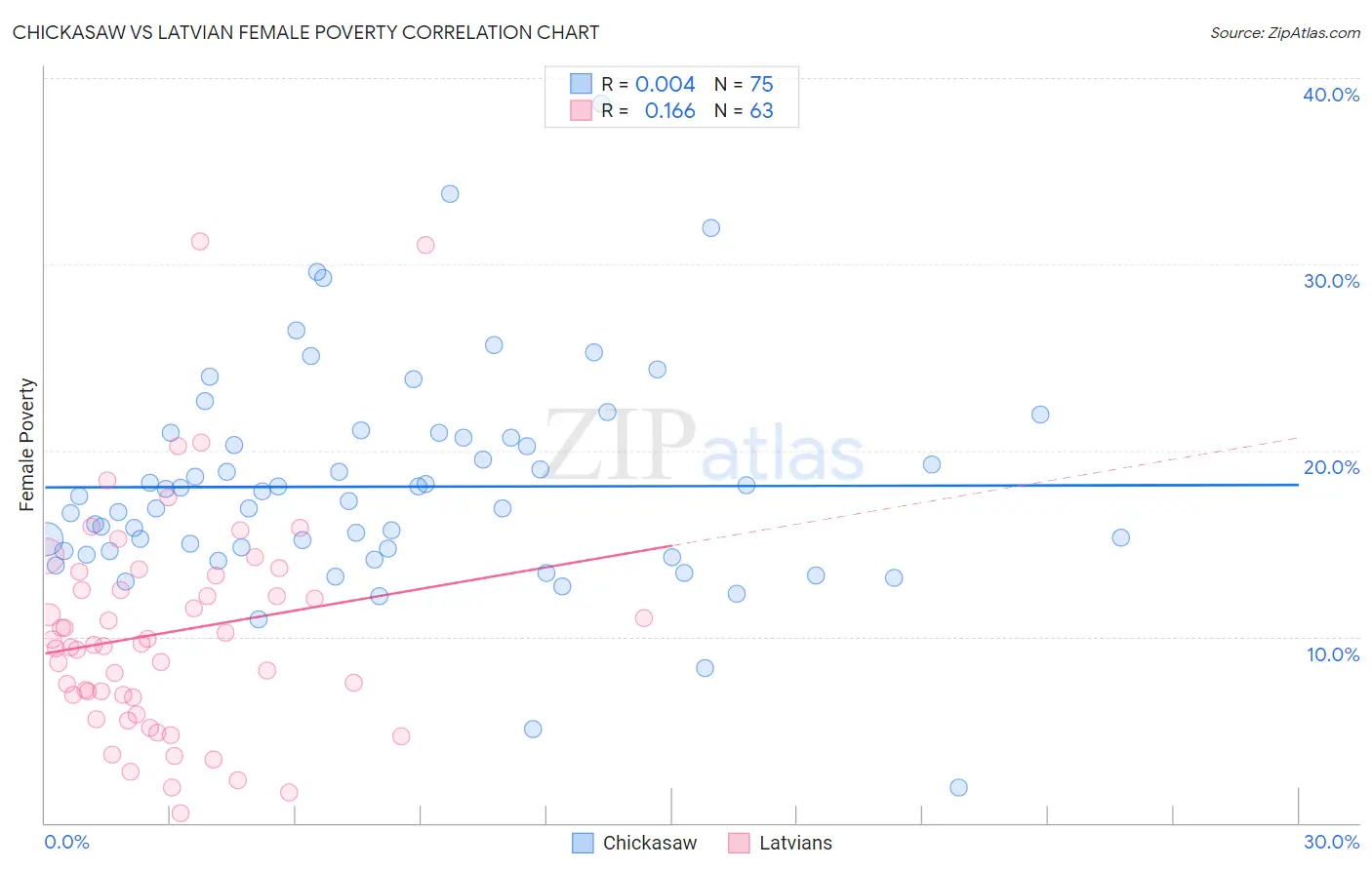 Chickasaw vs Latvian Female Poverty