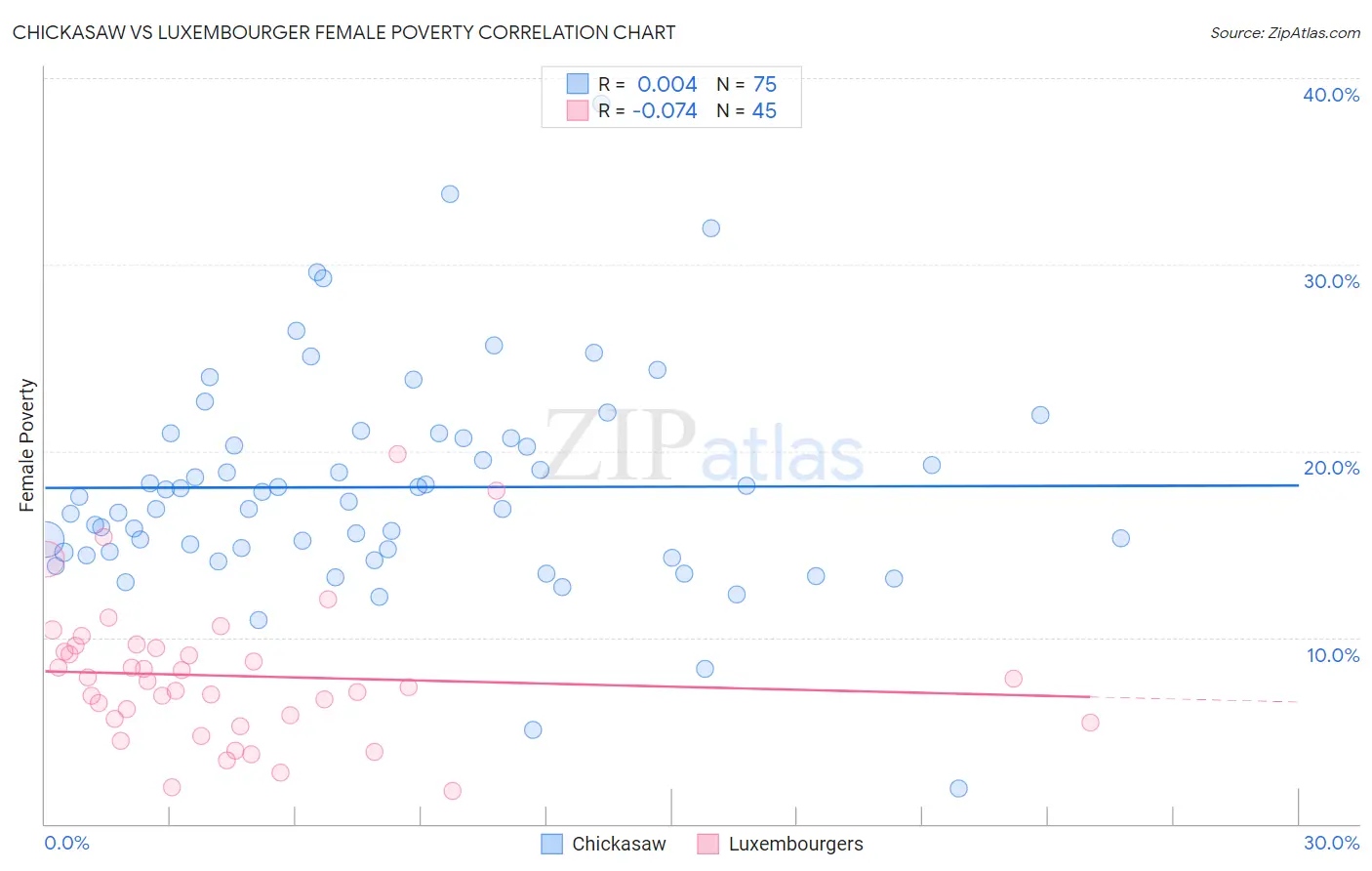 Chickasaw vs Luxembourger Female Poverty