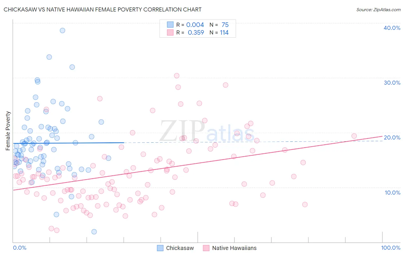 Chickasaw vs Native Hawaiian Female Poverty
